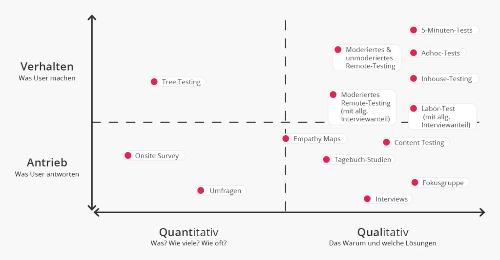 UX-Methoden, um die Kundenzufriedenheit zu messen: z.B. Online-Befragung, Tagebuchstudien, UX-Testing, Interviews