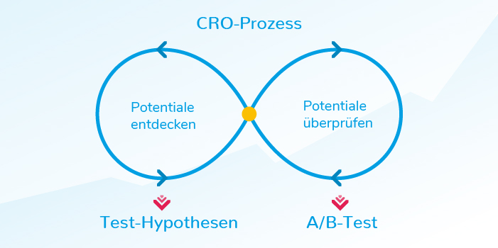 Unendlichkeitsschleife. Punkt: "Potentiale entdecken" in der linken Schlaufe. Daraus lassen sich Test-Hypothesen ableiten. "Potentiale überprüfen" steht in der rechten Schlaufe. Das geschieht in A/B-Tests